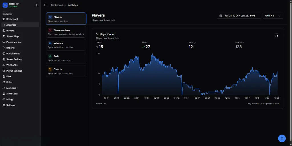 Player analytics showing count over time
