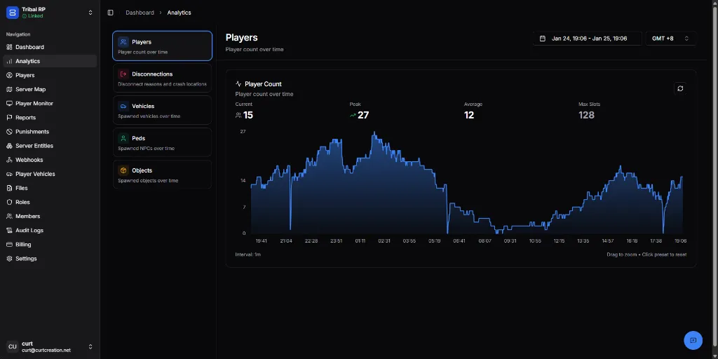 Player analytics showing count over time